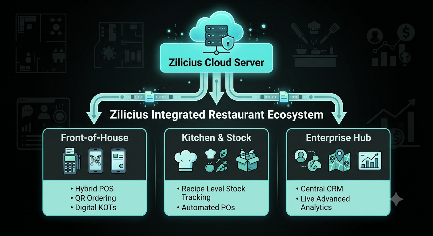 Zilicius brings every aspect of restaurant operations together through a secure cloud-based platform, creating a fully connected ecosystem for restaurants, cafés, food courts, QSRs, cloud kitchens, and multi-outlet chains. From the moment an order is placed to inventory updates, business analytics, and customer management, every process is synchronized in real time.