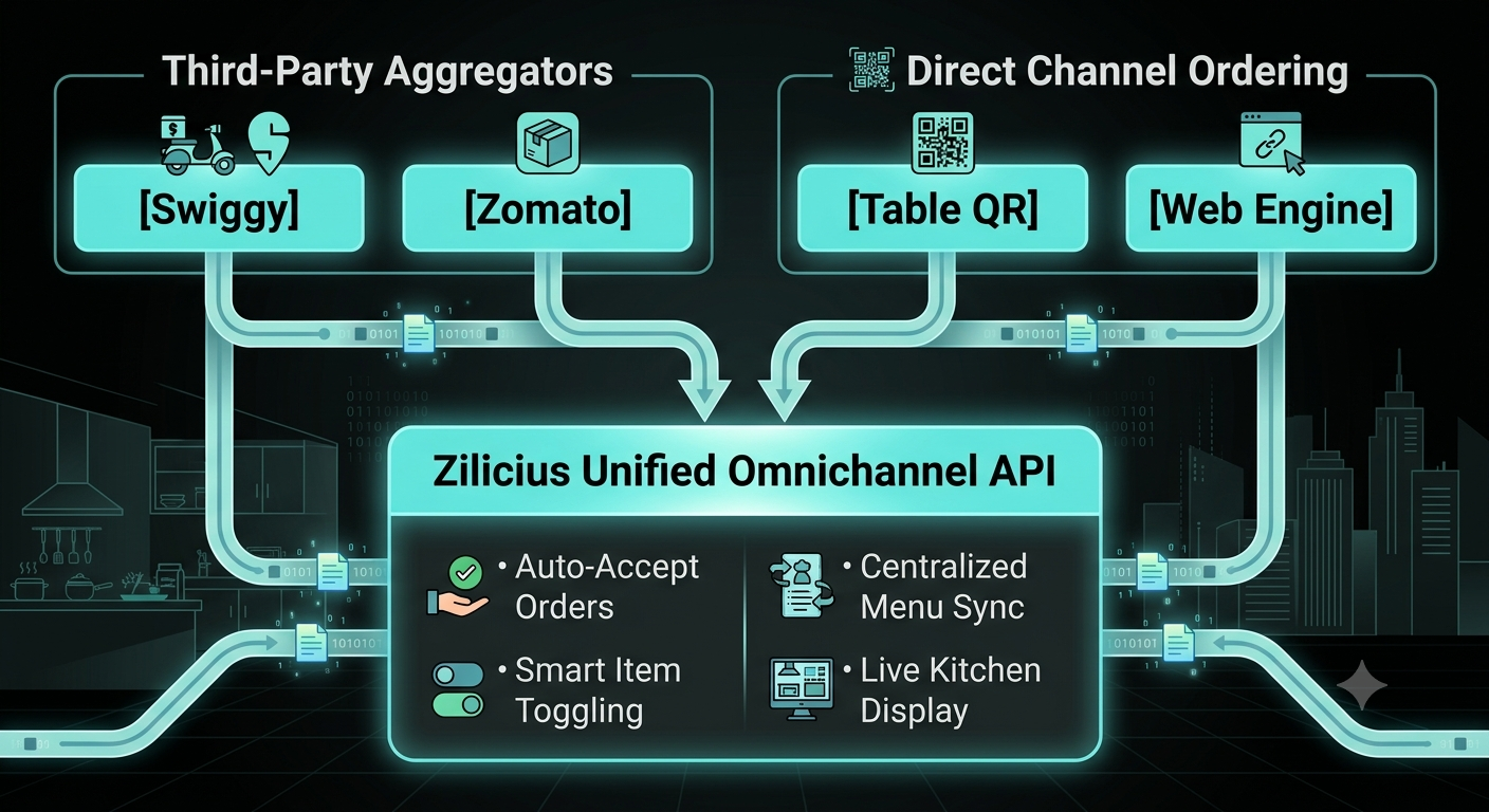 The Zilicius Unified Omnichannel API centralizes every online ordering channel into a single, intelligent platform, enabling restaurants to manage orders effortlessly from one dashboard. Whether customers order through Swiggy, Zomato, Table QR, or your own website, all orders are automatically synchronized in real time, eliminating the need to switch between multiple applications.